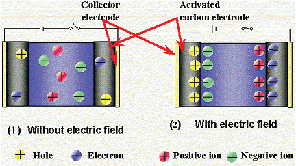 Electric Double-Layer Capacitor (EDLC)