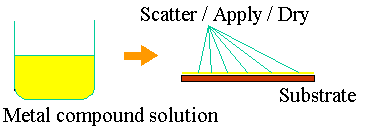 Scatter metal catalyst on substrate