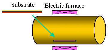 Set substrate in furnace tube
