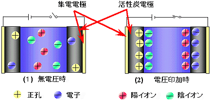 電気二重層キャパシタ - 遠藤研究室