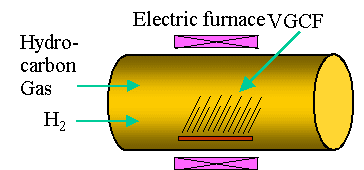 Synthesis carbon nanotube to flow in hydrocarbon gas